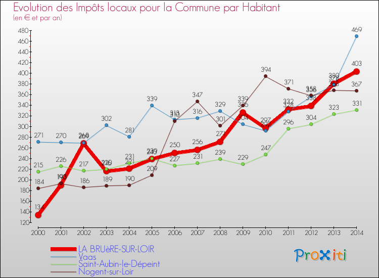 Evolution et montant des impôts locaux par Habitant pour LA BRUèRE-SUR-LOIR et les communes proches de 2000 à 2014 Comparaison des impôts locaux par habitant pour LA BRUèRE-SUR-LOIR et les communes voisines de 2000 à 2014
