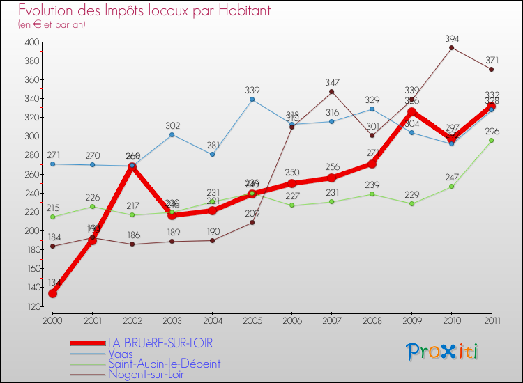 Evolution et montant des impôts locaux par Habitant pour LA BRUèRE-SUR-LOIR et les communes proches Comparaison des impôts locaux par habitant pour LA BRUèRE-SUR-LOIR et les communes voisines