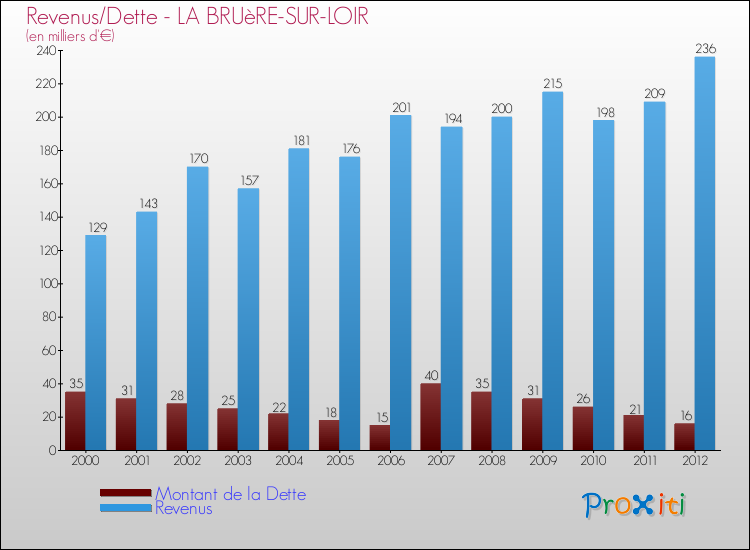 Evolution comparée de la dette et des revenus pour la commune de LA BRUèRE-SUR-LOIR de 2000 à 2012 Comparaison de la dette et des revenus pour LA BRUèRE-SUR-LOIR de 2000 à 2012