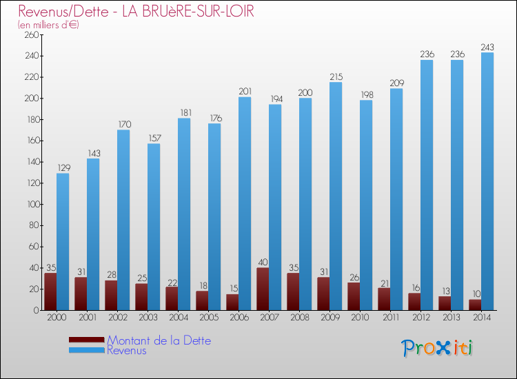 Evolution comparée de la dette et des revenus pour la commune de LA BRUèRE-SUR-LOIR de 2000 à 2014 Comparaison de la dette et des revenus pour LA BRUèRE-SUR-LOIR de 2000 à 2014