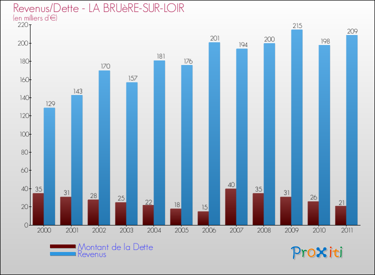 Evolution comparée de la dette et des revenus pour la commune de LA BRUèRE-SUR-LOIR de 2000 à 2011 Comparaison de la dette et des revenus pour LA BRUèRE-SUR-LOIR de 2000 à 2011