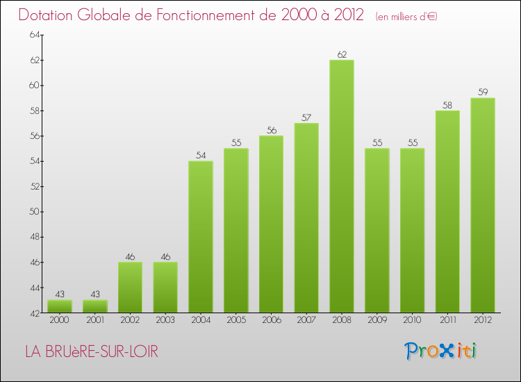 Evolution du montant de la Dotation Globale de Fonctionnement pour la commune de LA BRUèRE-SUR-LOIR de 2000 à 2012 Evolution du montant de la Dotation Globale de Fonctionnement pour LA BRUèRE-SUR-LOIR de 2000 à 2012
