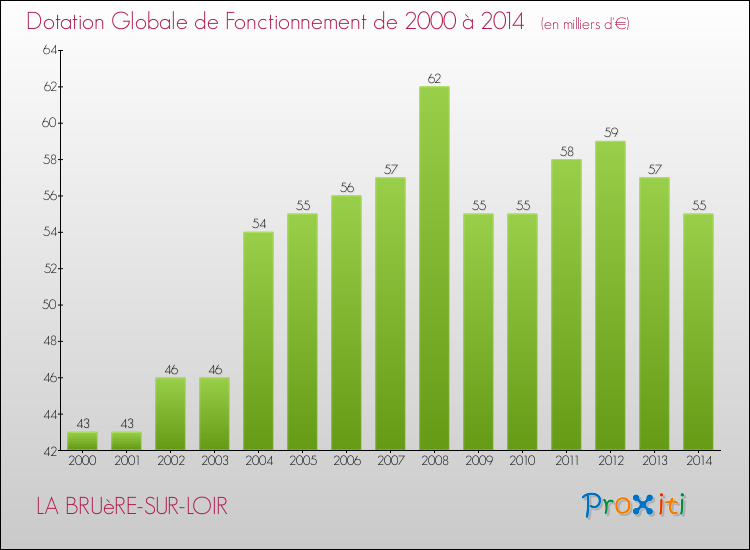 Evolution du montant de la Dotation Globale de Fonctionnement pour la commune de LA BRUèRE-SUR-LOIR de 2000 à 2014 Evolution du montant de la Dotation Globale de Fonctionnement pour LA BRUèRE-SUR-LOIR de 2000 à 2014