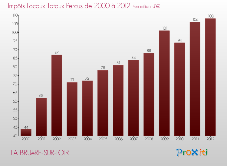 Evolution des Impôts Locaux pour la commune de LA BRUèRE-SUR-LOIR de 2000 à 2012 Evolution des Impôts Locaux pour LA BRUèRE-SUR-LOIR de 2000 à 2012