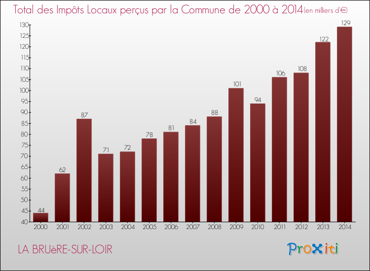 Evolution des Impôts Locaux pour la commune de LA BRUèRE-SUR-LOIR de 2000 à 2014 Evolution des Impôts Locaux pour LA BRUèRE-SUR-LOIR de 2000 à 2014