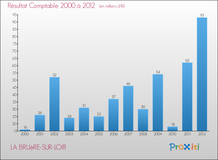 Evolution du résultat comptable pour la commune de LA BRUèRE-SUR-LOIR de 2000 à 2012 Evolution du résultat comptable pour LA BRUèRE-SUR-LOIR de 2000 à 2012