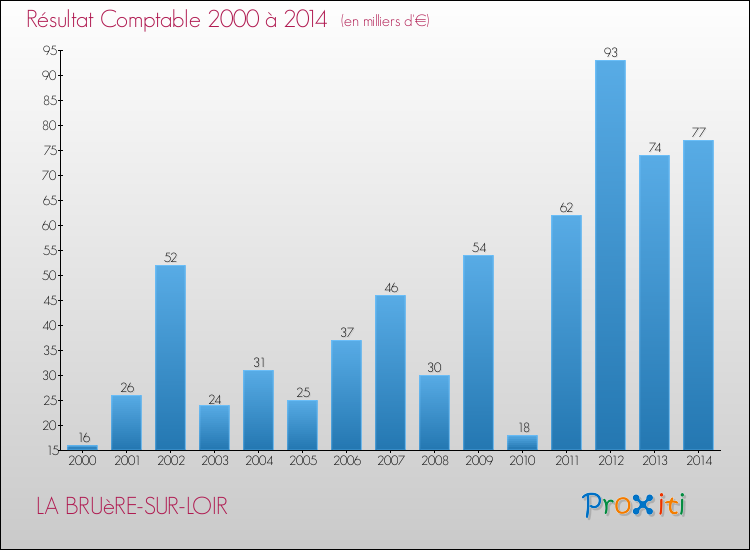 Evolution du résultat comptable pour la commune de LA BRUèRE-SUR-LOIR de 2000 à 2014 Evolution du résultat comptable pour LA BRUèRE-SUR-LOIR de 2000 à 2014