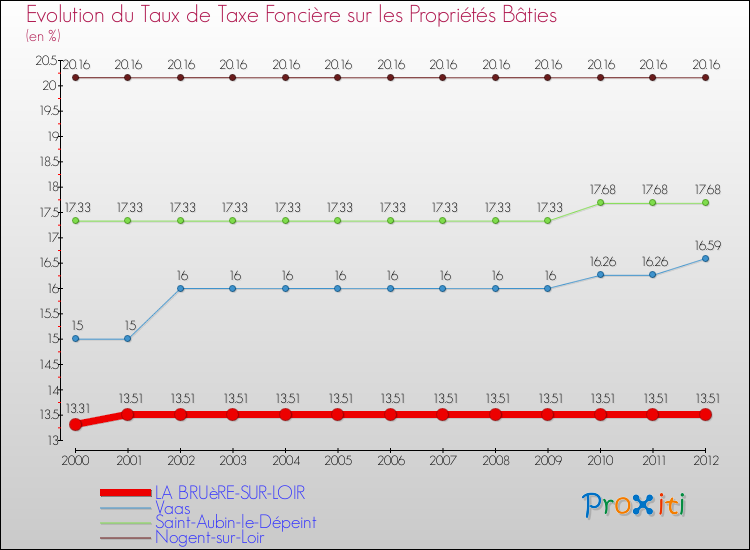 Evolution du taux de la taxe foncière sur le bati pour LA BRUèRE-SUR-LOIR et les communes proches de 2000 à 2012 Comparaison des taux de taxe foncière sur le bati pour LA BRUèRE-SUR-LOIR et les communes voisines de 2000 à 2012