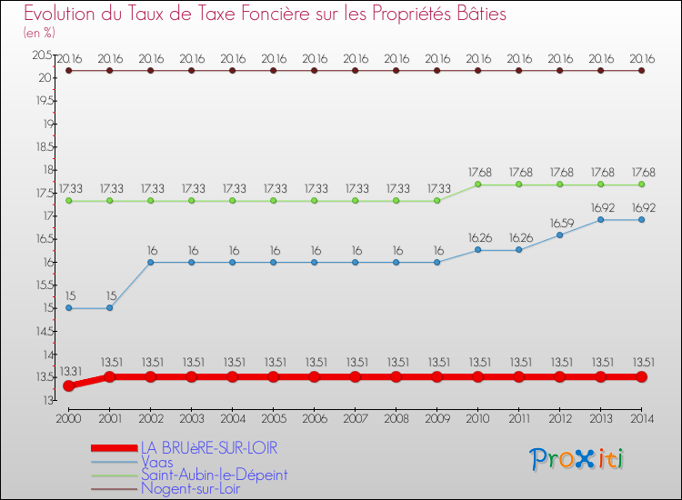 Evolution du taux de la taxe foncière sur le bati pour LA BRUèRE-SUR-LOIR et les communes proches de 2000 à 2014 Comparaison des taux de taxe foncière sur le bati pour LA BRUèRE-SUR-LOIR et les communes voisines de 2000 à 2014