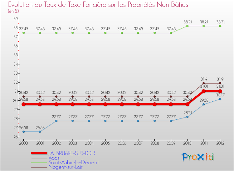 Evolution du taux de la taxe foncière sur les immeubles et terrains non batis pour LA BRUèRE-SUR-LOIR et les communes proches de 2000 à 2012 Comparaison des taux de la taxe foncière sur les immeubles et terrains non batis pour LA BRUèRE-SUR-LOIR et les communes voisines de 2000 à 2012