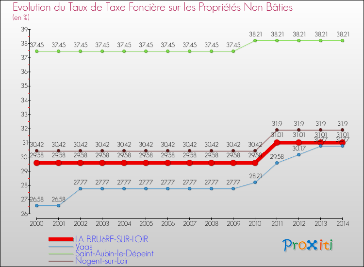 Evolution du taux de la taxe foncière sur les immeubles et terrains non batis pour LA BRUèRE-SUR-LOIR et les communes proches de 2000 à 2014 Comparaison des taux de la taxe foncière sur les immeubles et terrains non batis pour LA BRUèRE-SUR-LOIR et les communes voisines de 2000 à 2014