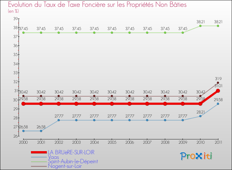 Evolution du taux de la taxe foncière sur les immeubles et terrains non batis pour LA BRUèRE-SUR-LOIR et les communes proches Comparaison des taux de la taxe foncière sur les immeubles et terrains non batis pour LA BRUèRE-SUR-LOIR et les communes voisines