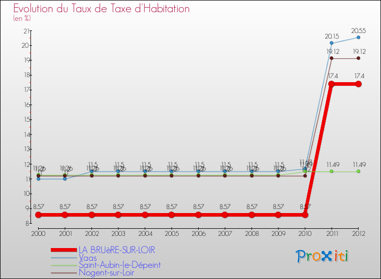 Evolution du taux de la taxe d'habitation pour LA BRUèRE-SUR-LOIR et les communes proches Comparaison des taux de la taxe d'habitation pour LA BRUèRE-SUR-LOIR et les communes voisines