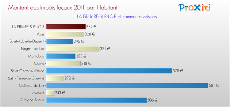 Montant des impôts locaux par Habitant pour LA BRUèRE-SUR-LOIR et les communes proches Comparaison des impôts locaux par habitant pour LA BRUèRE-SUR-LOIR et les communes voisines