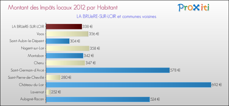 Montant des impôts locaux par Habitant pour LA BRUèRE-SUR-LOIR et les communes proches Comparaison des impôts locaux par habitant pour LA BRUèRE-SUR-LOIR et les communes voisines