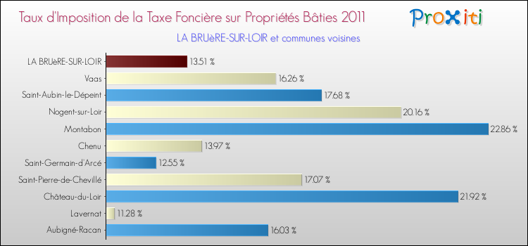 Taux d'imposition de la taxe foncière sur le bati 2011 pour LA BRUèRE-SUR-LOIR et les communes proches Comparaison des taux d'imposition de la taxe foncière sur le bati 2011 pour LA BRUèRE-SUR-LOIR et les communes voisines
