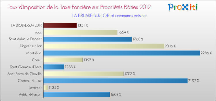 Taux d'imposition de la taxe foncière sur le bati 2012 pour LA BRUèRE-SUR-LOIR et les communes proches Comparaison des taux d'imposition de la taxe foncière sur le bati 2012 pour LA BRUèRE-SUR-LOIR et les communes voisines