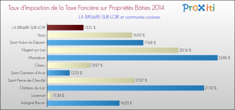 Taux d'imposition de la taxe foncière sur le bati 2014 pour LA BRUèRE-SUR-LOIR et les communes proches Comparaison des taux d'imposition de la taxe foncière sur le bati 2014 pour LA BRUèRE-SUR-LOIR et les communes voisines