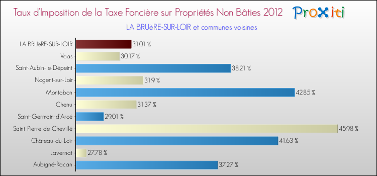 Taux d'imposition de la taxe foncière sur les immeubles et terrains non batis 2012 pour LA BRUèRE-SUR-LOIR et les communes proches Comparaison des taux d'imposition de la taxe foncière sur les immeubles et terrains non batis 2012 pour LA BRUèRE-SUR-LOIR et les communes voisines