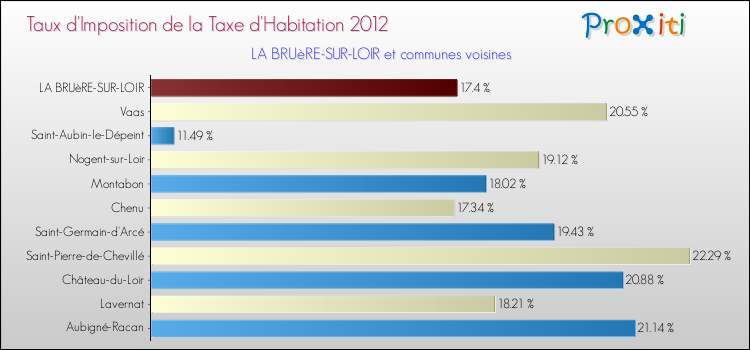 Taux d'imposition de la taxe d'habitation 2012 pour LA BRUèRE-SUR-LOIR et les communes proches Comparaison des taux d'imposition de la taxe d'habitation 2012 pour LA BRUèRE-SUR-LOIR et les communes voisines