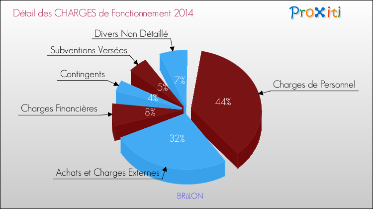 Décomposition des Charges de Fonctionnement 2014 de la commune de BRûLON Charges de Fonctionnement 2014 pour la commune de BRûLON