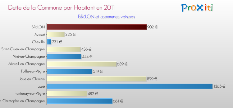 Dette par habitant de la commune en 2011 pour BRûLON et les communes proches Comparaison de la dette par habitant de la commune en 2011 pour BRûLON et les communes voisines