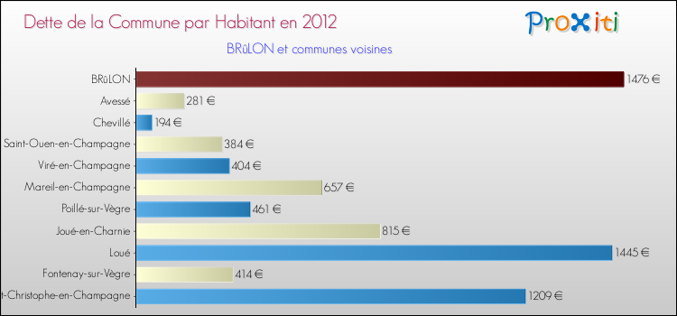 Dette par habitant de la commune en 2012 pour BRûLON et les communes proches Comparaison de la dette par habitant de la commune en 2012 pour BRûLON et les communes voisines