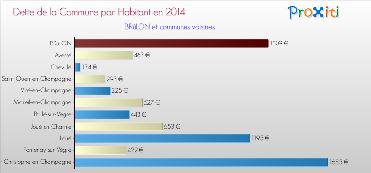 Dette par habitant de la commune en 2014 pour BRûLON et les communes proches Comparaison de la dette par habitant de la commune en 2014 pour BRûLON et les communes voisines