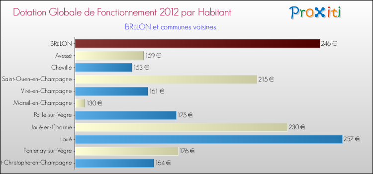 Montant des dotations globales de fonctionnement DGF par Habitant pour BRûLON et les communes proches Comparaison des des dotations globales de fonctionnement DGF par habitant pour BRûLON et les communes voisines