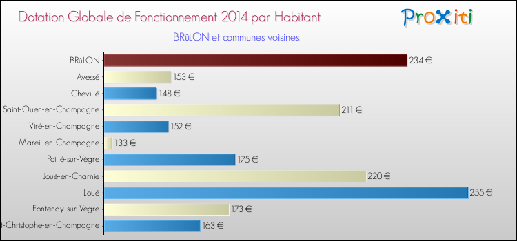 Montant des dotations globales de fonctionnement DGF par Habitant pour BRûLON et les communes proches en 2014. Comparaison des des dotations globales de fonctionnement DGF par habitant pour BRûLON et les communes voisines en 2014.