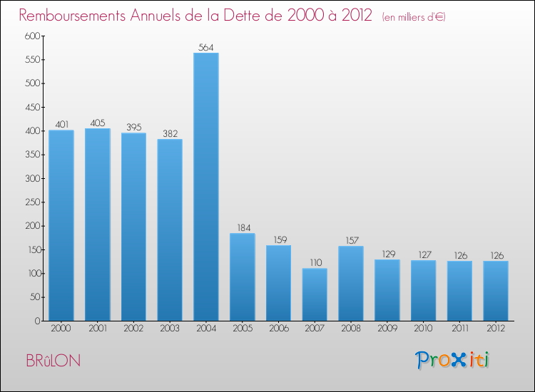 Evolution de l'annuité de la dette pour la commune de BRûLON de 2000 à 2012 Annuités de la dette pour BRûLON de 2000 à 2012