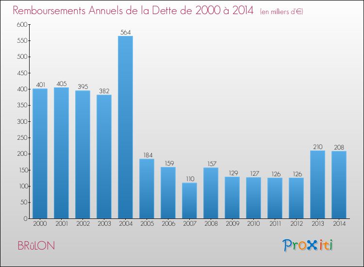 Evolution de l'annuité de la dette pour la commune de BRûLON de 2000 à 2014 Annuités de la dette pour BRûLON de 2000 à 2014