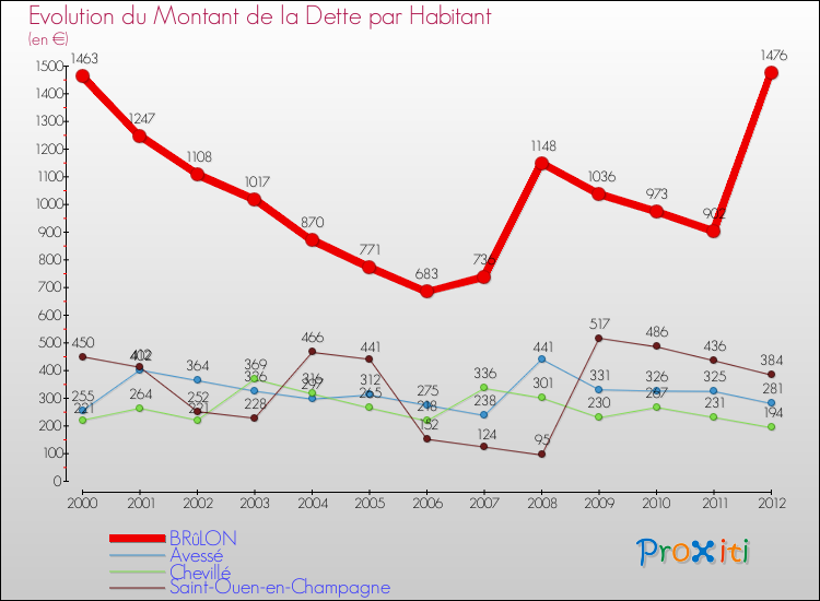 Evolution de la dette par habitant pour la commune de BRûLON et les communes proches de 2000 à 2012 Comparaison de la dette par habitant pour BRûLON et les communes voisines de 2000 à 2012