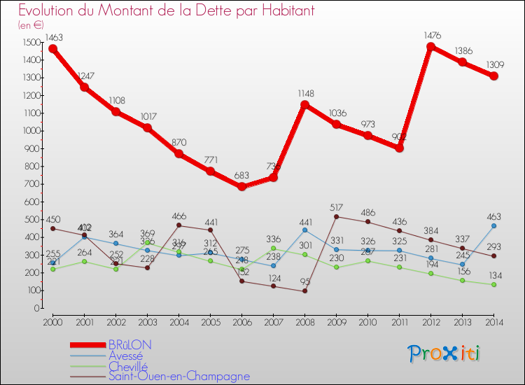 Evolution de la dette par habitant pour la commune de BRûLON et les communes proches de 2000 à 2014 Comparaison de la dette par habitant pour BRûLON et les communes voisines de 2000 à 2014
