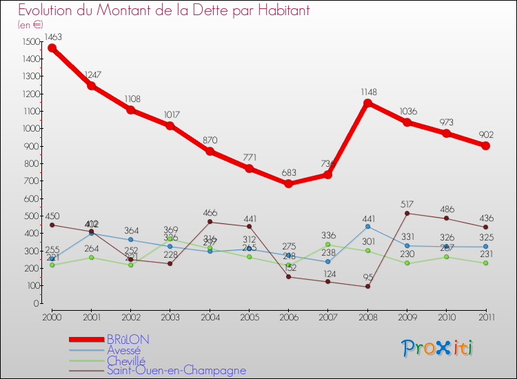 Evolution de la dette par habitant pour la commune de BRûLON et les communes proches Comparaison de la dette par habitant pour BRûLON et les communes voisines