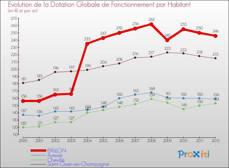 Evolution et montant de la dotation globale de fonctionnement par Habitant pour BRûLON et les communes proches Comparaison des dotations globales de fonctionnement par habitant pour BRûLON et les communes voisines