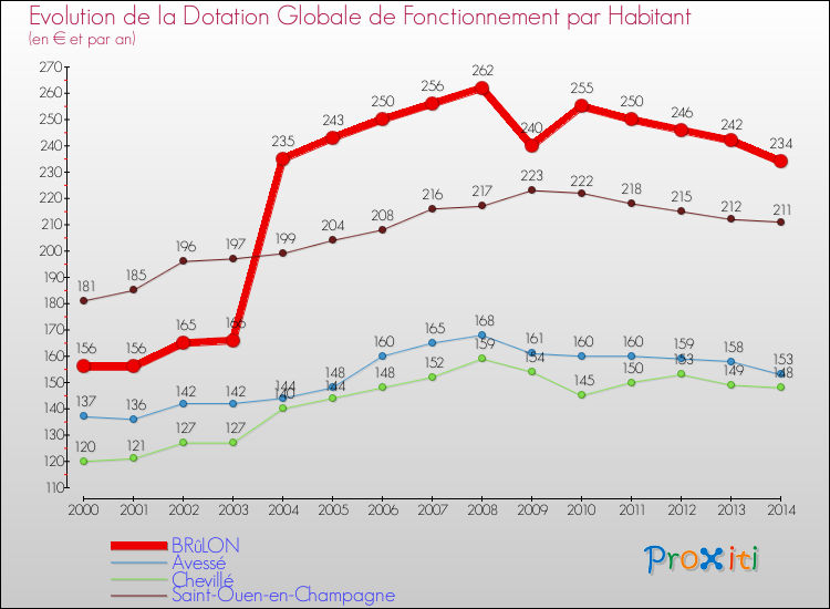 Evolution et montant de la dotation globale de fonctionnement par Habitant pour BRûLON et les communes proches de 2000 à 2014. Comparaison des dotations globales de fonctionnement par habitant pour BRûLON et les communes voisines de 2000 à 2014.