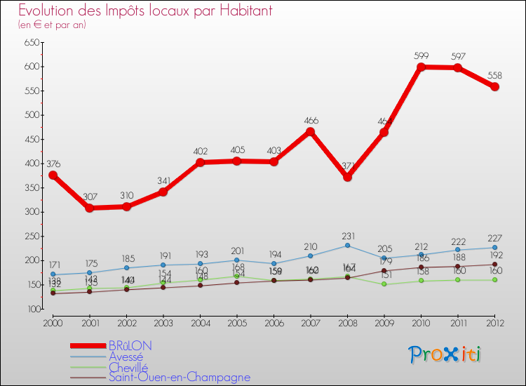 Evolution et montant des impôts locaux par Habitant pour BRûLON et les communes proches Comparaison des impôts locaux par habitant pour BRûLON et les communes voisines
