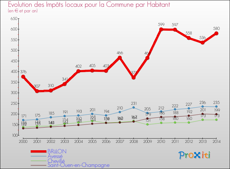 Evolution et montant des impôts locaux par Habitant pour BRûLON et les communes proches de 2000 à 2014 Comparaison des impôts locaux par habitant pour BRûLON et les communes voisines de 2000 à 2014