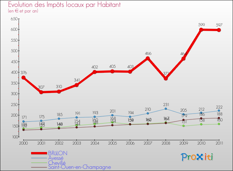 Evolution et montant des impôts locaux par Habitant pour BRûLON et les communes proches Comparaison des impôts locaux par habitant pour BRûLON et les communes voisines