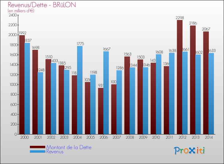 Evolution comparée de la dette et des revenus pour la commune de BRûLON de 2000 à 2014 Comparaison de la dette et des revenus pour BRûLON de 2000 à 2014