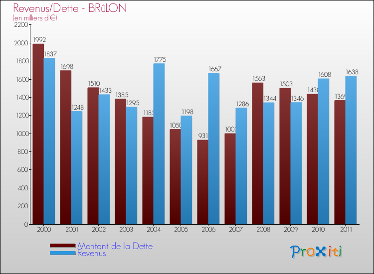 Evolution comparée de la dette et des revenus pour la commune de BRûLON de 2000 à 2011 Comparaison de la dette et des revenus pour BRûLON de 2000 à 2011