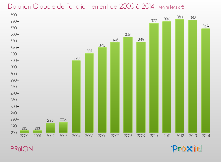 Evolution du montant de la Dotation Globale de Fonctionnement pour la commune de BRûLON de 2000 à 2014 Evolution du montant de la Dotation Globale de Fonctionnement pour BRûLON de 2000 à 2014