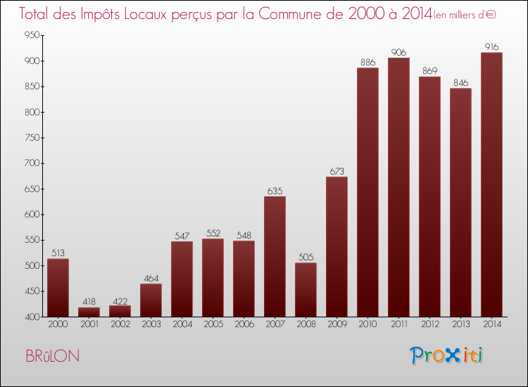 Evolution des Impôts Locaux pour la commune de BRûLON de 2000 à 2014 Evolution des Impôts Locaux pour BRûLON de 2000 à 2014