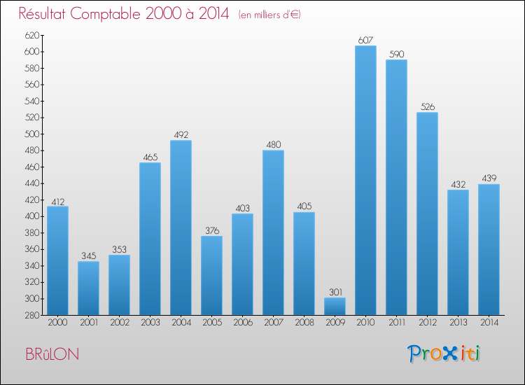 Evolution du résultat comptable pour la commune de BRûLON de 2000 à 2014 Evolution du résultat comptable pour BRûLON de 2000 à 2014