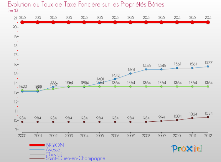 Evolution du taux de la taxe foncière sur le bati pour BRûLON et les communes proches de 2000 à 2012 Comparaison des taux de taxe foncière sur le bati pour BRûLON et les communes voisines de 2000 à 2012
