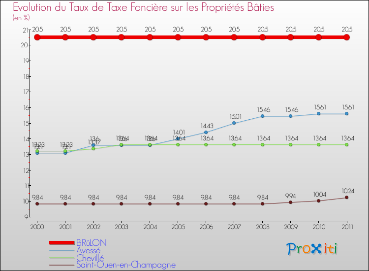 Evolution du taux de la taxe foncière sur le bati pour BRûLON et les communes proches Comparaison des taux de taxe foncière sur le bati pour BRûLON et les communes voisines