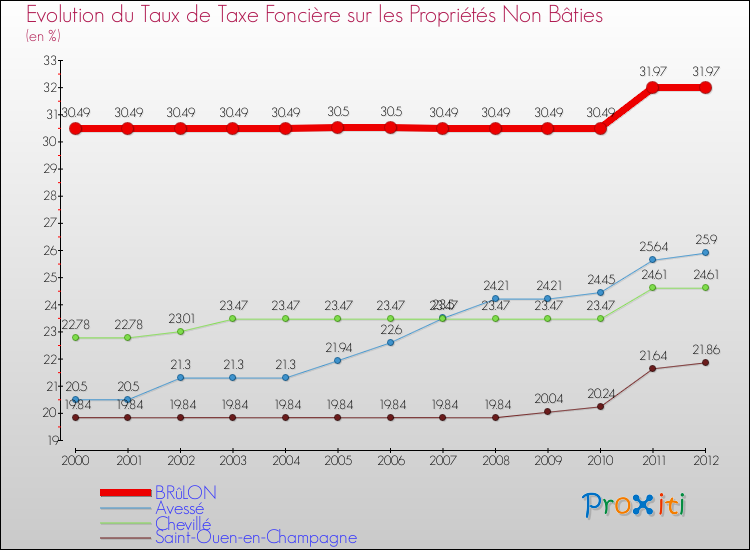 Evolution du taux de la taxe foncière sur les immeubles et terrains non batis pour BRûLON et les communes proches de 2000 à 2012 Comparaison des taux de la taxe foncière sur les immeubles et terrains non batis pour BRûLON et les communes voisines de 2000 à 2012