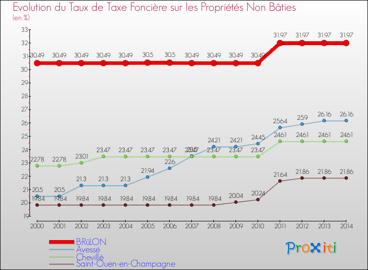 Evolution du taux de la taxe foncière sur les immeubles et terrains non batis pour BRûLON et les communes proches de 2000 à 2014 Comparaison des taux de la taxe foncière sur les immeubles et terrains non batis pour BRûLON et les communes voisines de 2000 à 2014