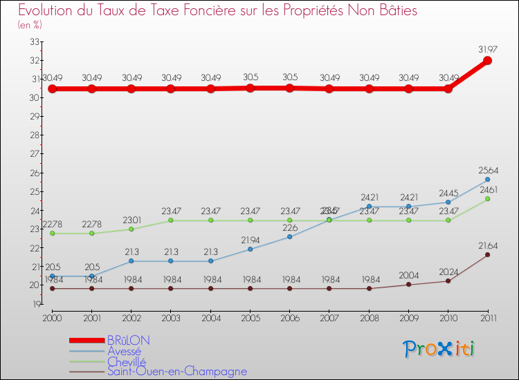Evolution du taux de la taxe foncière sur les immeubles et terrains non batis pour BRûLON et les communes proches Comparaison des taux de la taxe foncière sur les immeubles et terrains non batis pour BRûLON et les communes voisines
